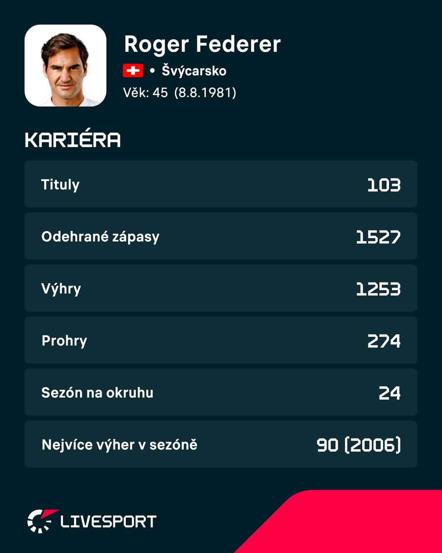 Federer a jeho kariérní bilance. Federer a jeho kariérní bilance.