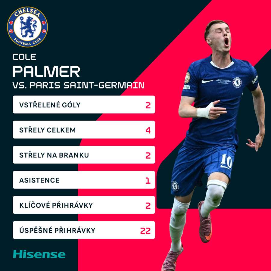 Palmerovy statistiky ve finále.