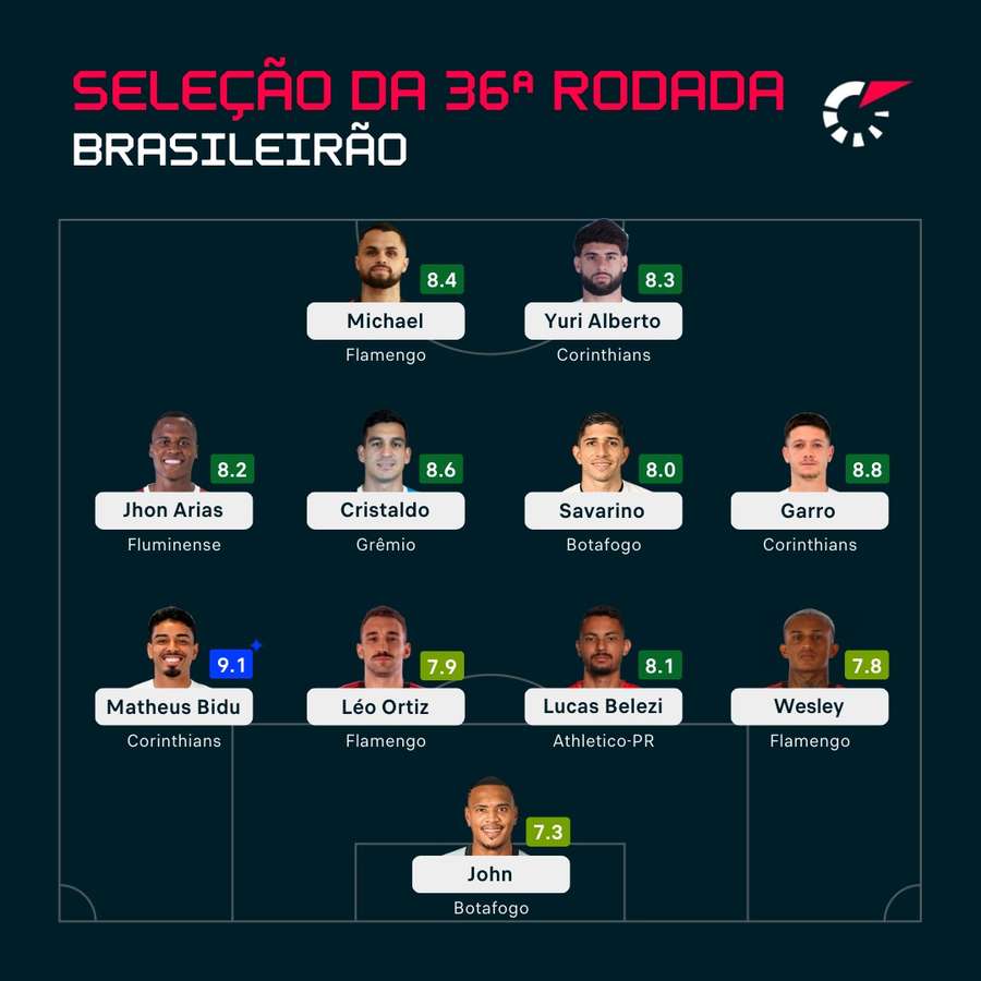 O melhor 4-4-2 possível da rodada