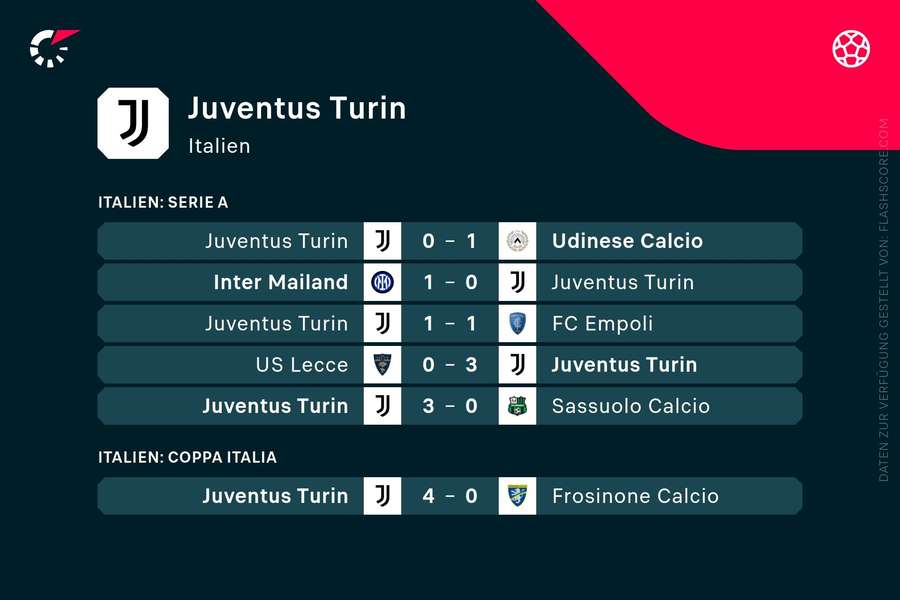 Juventus Turins letzte Ergebnisse.