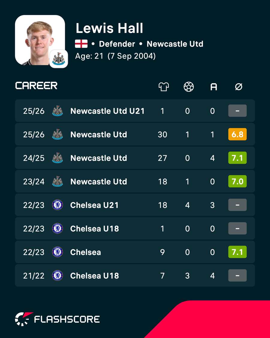 Hall career stats Hall career stats