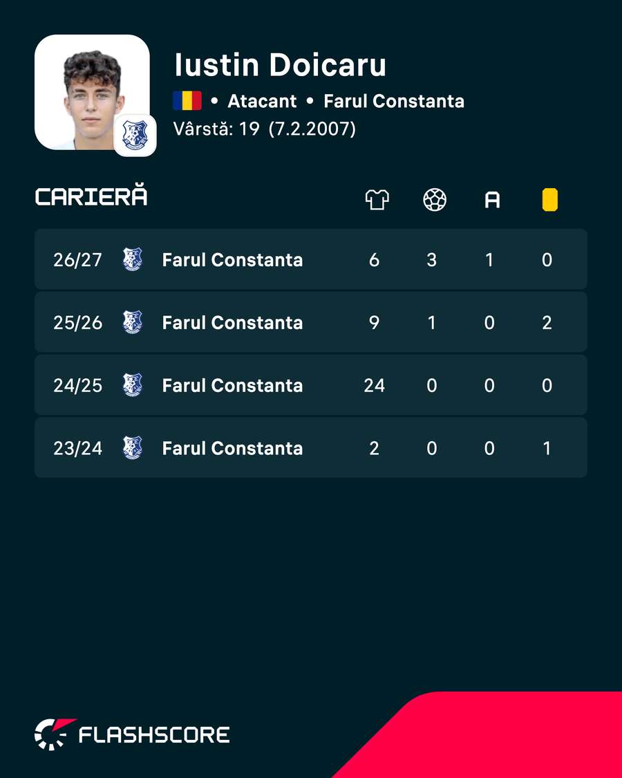 Statistici Doicaru Statistici Doicaru