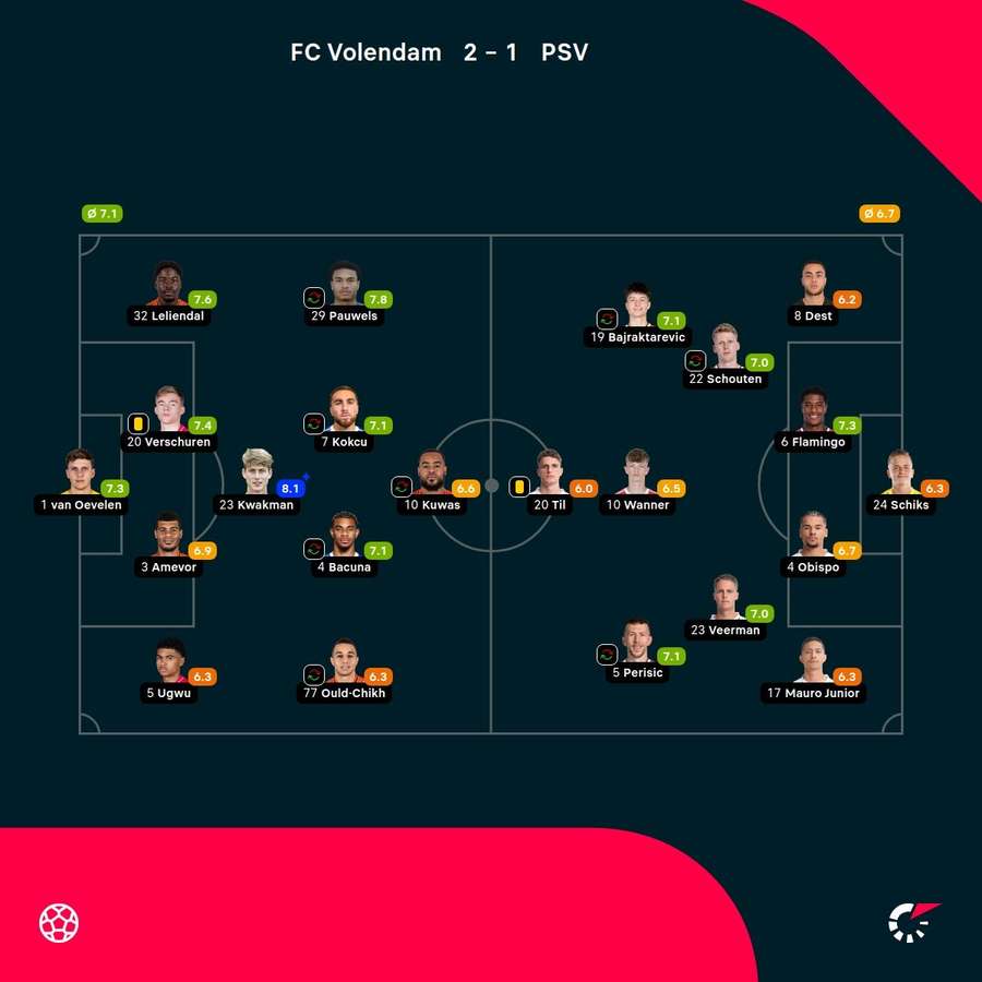 As notas dos jogadores As notas dos jogadores