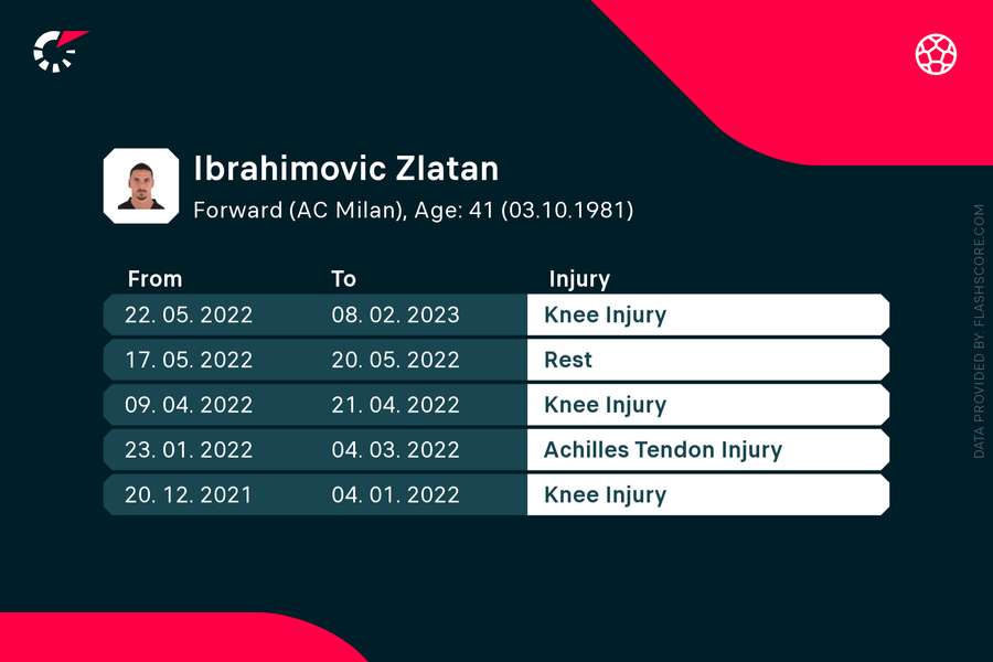 Istoric accidentări Zlatan