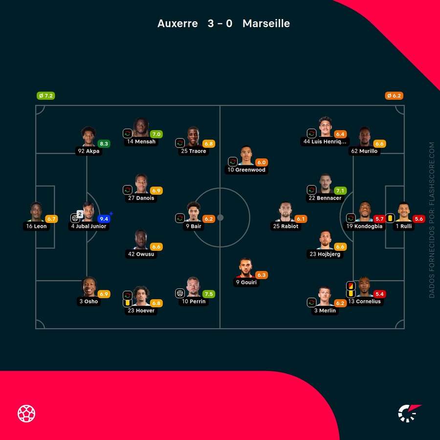 As pontuações dos jogadores