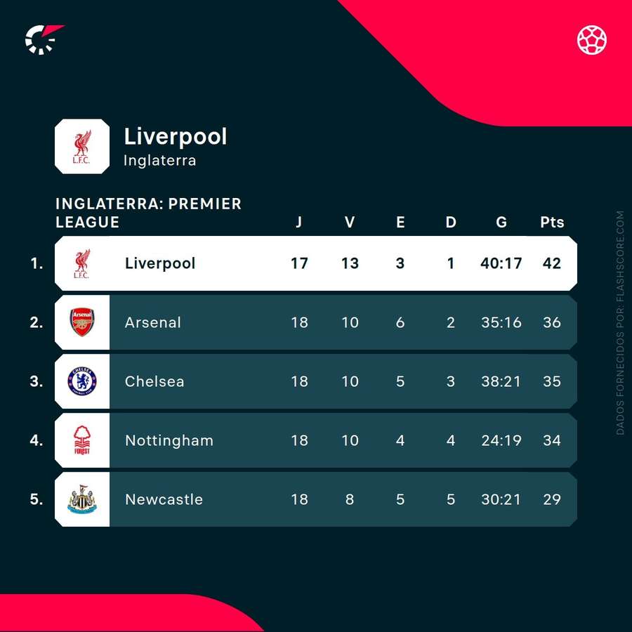 Liverpool lidera a Premier League Liverpool lidera a Premier League