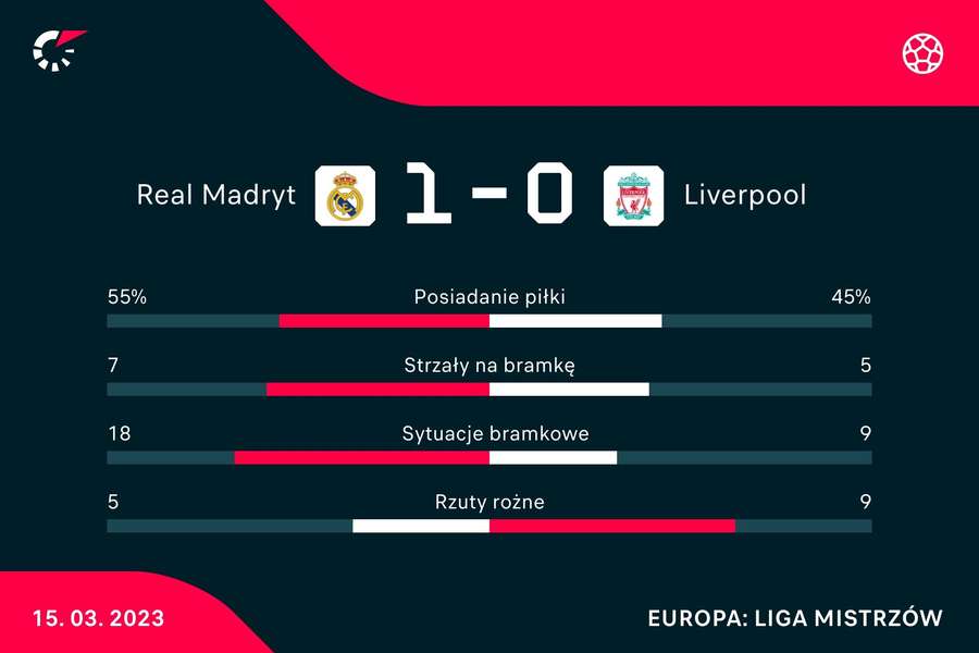 Statystyki meczu Real Madryt - Liverpool