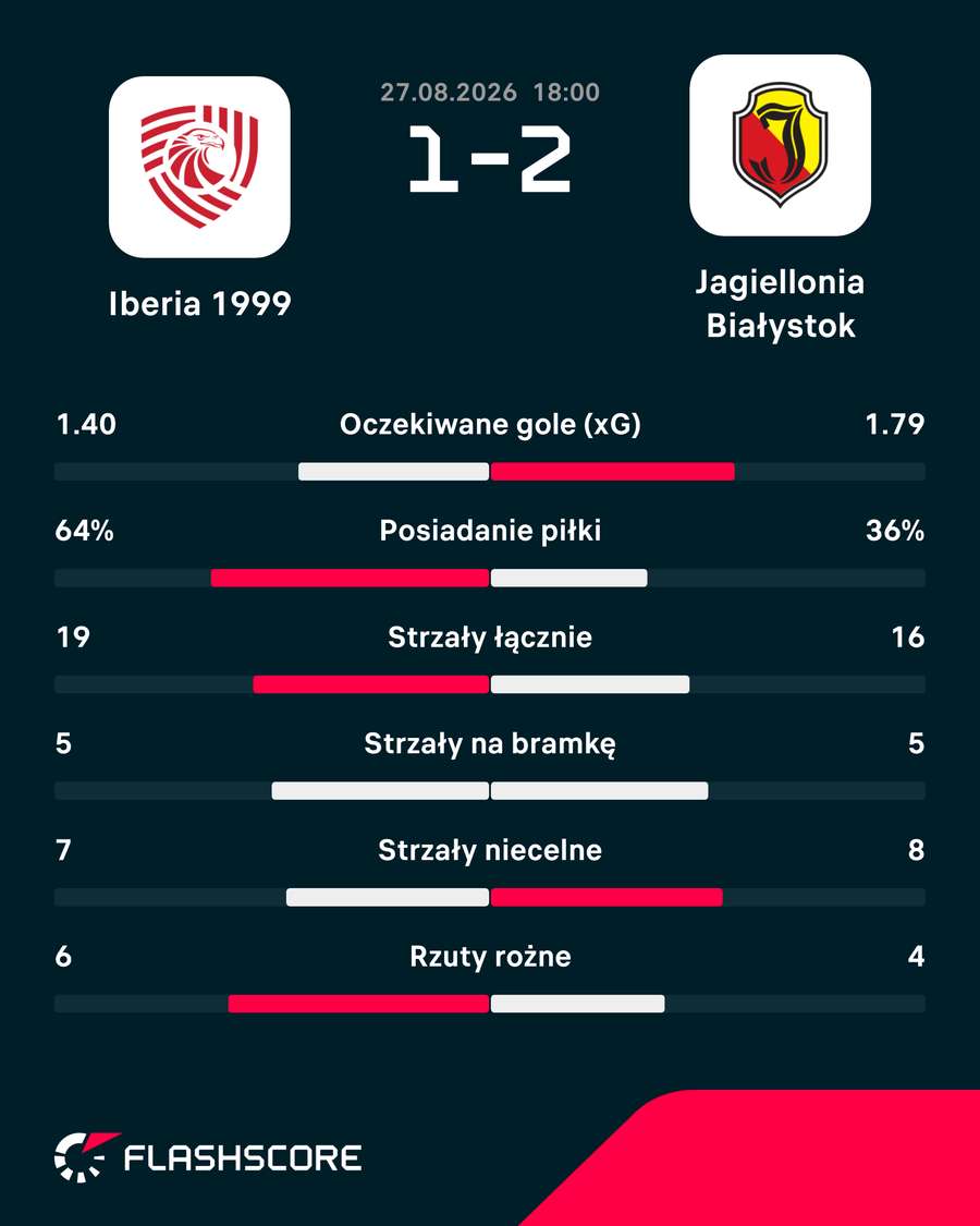 Statystyki meczu Iberia 1999 – Jagiellonia Białystok Statystyki meczu Iberia 1999 – Jagiellonia Białystok