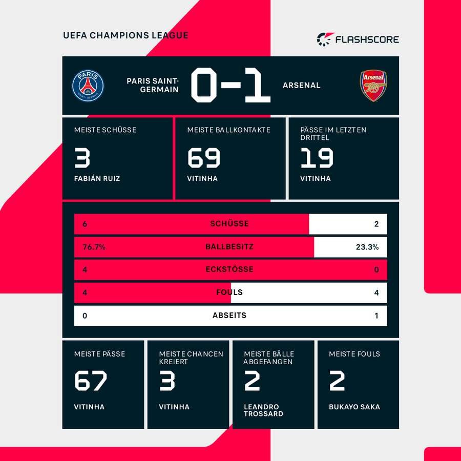 Statistiken 1.HZ: PSG vs. Arsenal