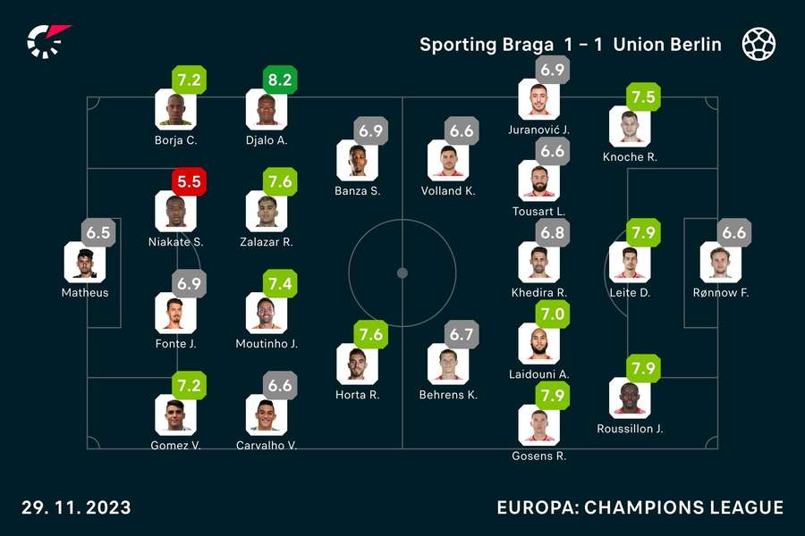 Sporting Braga vs. Union Berlin: Die Noten zum Spiel.