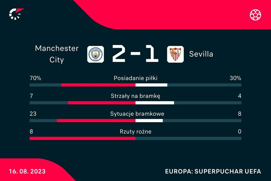 Statystyki meczu Manchester City - Sevilla FC