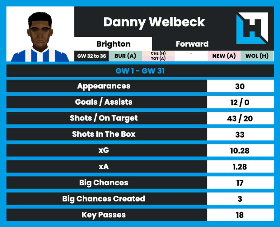 Welbeck stats