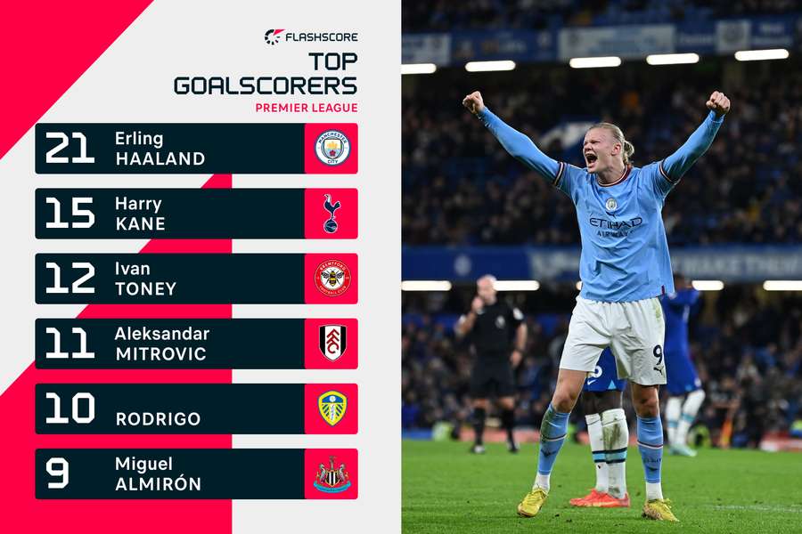 Kane is second in the Premier League scoring charts