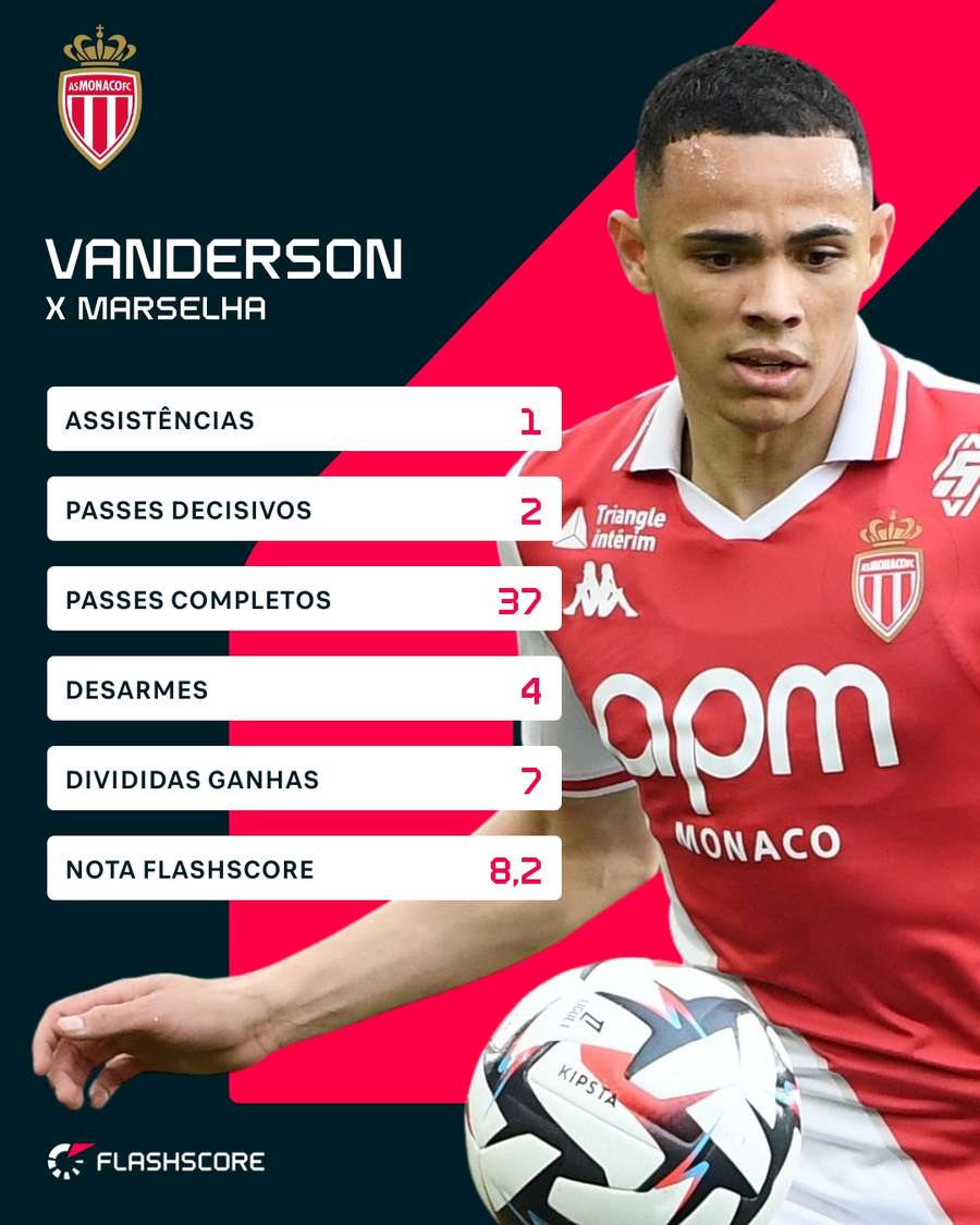 As estatísticas de Vanderson em Monaco 3x0 Olympique de Marselha