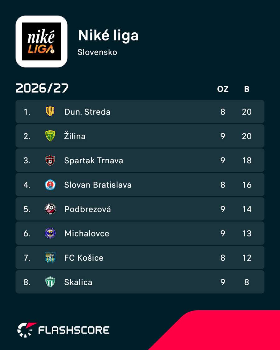 Trnava je tretia, o dva body za prvou Dunajskou Stredou. Trnava je tretia, o dva body za prvou Dunajskou Stredou.