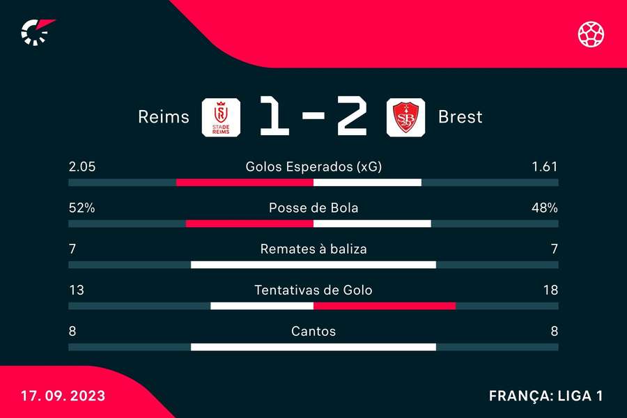 França: Lens vence Reims e sobe, provisoriamente, ao quinto lugar