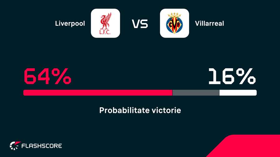 Probabilitate victorie Probabilitate victorie