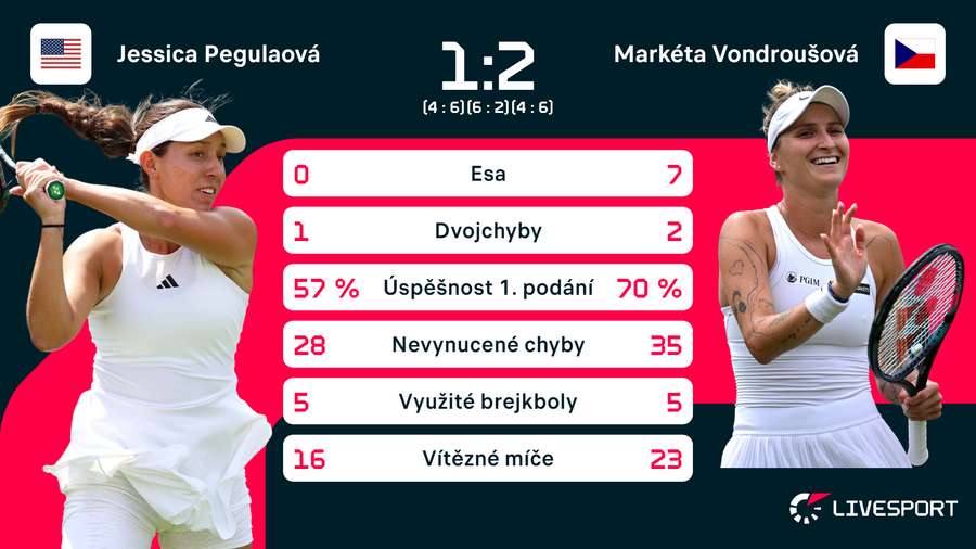 Statistiky zápasu Pegulaová – Vondroušová