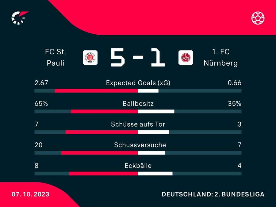 Stats: St. Pauli vs. Nürnberg