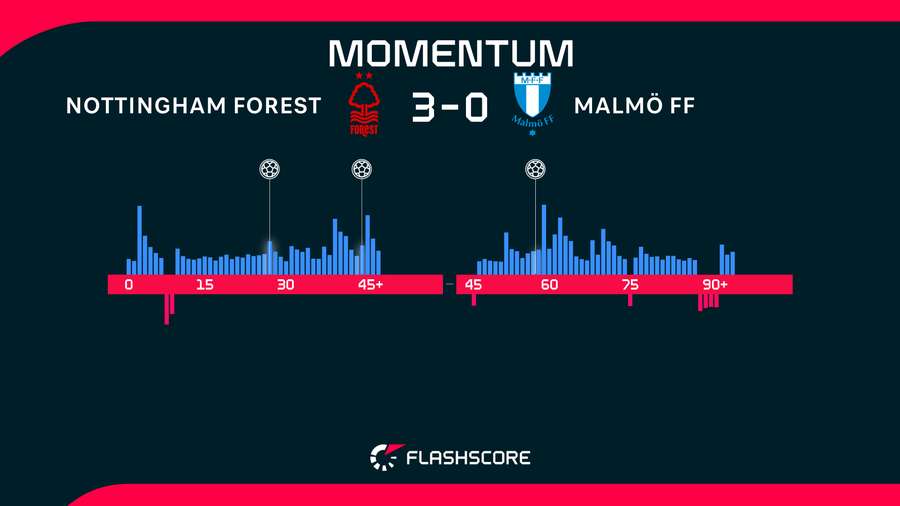 Match momentum