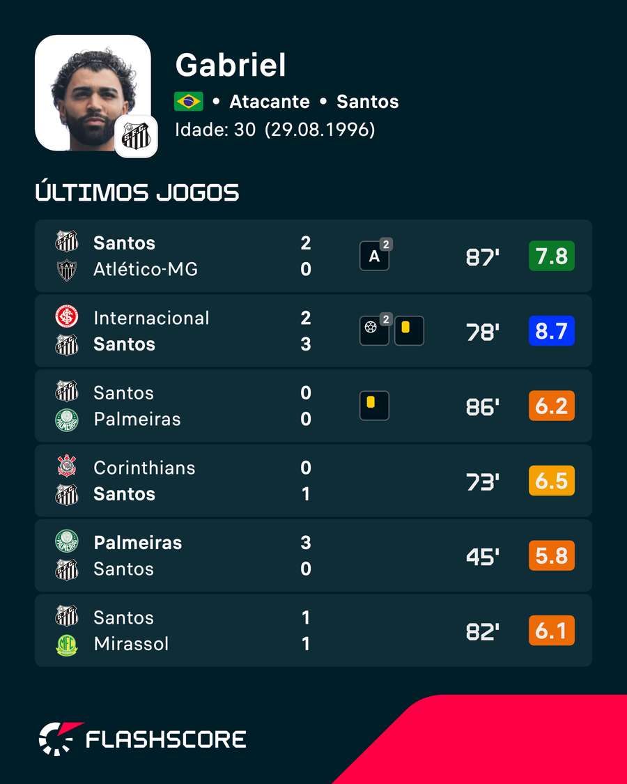 As últimas notas de Gabriel Barbosa, o Gabigol As últimas notas de Gabriel Barbosa, o Gabigol