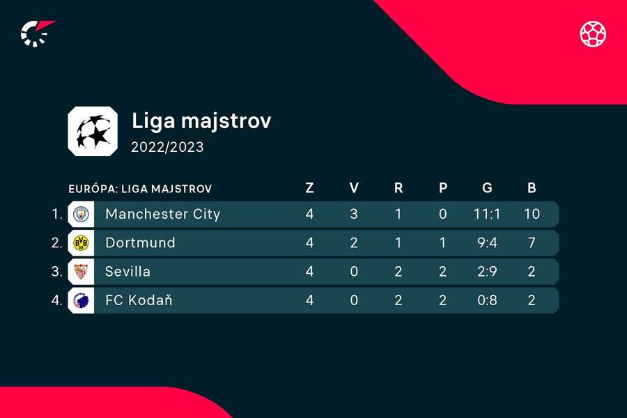 Liga majstrov - tabuľka skupiny G