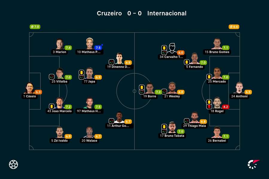 As notas dos jogadores titulares de Cruzeiro e Internacional na partida