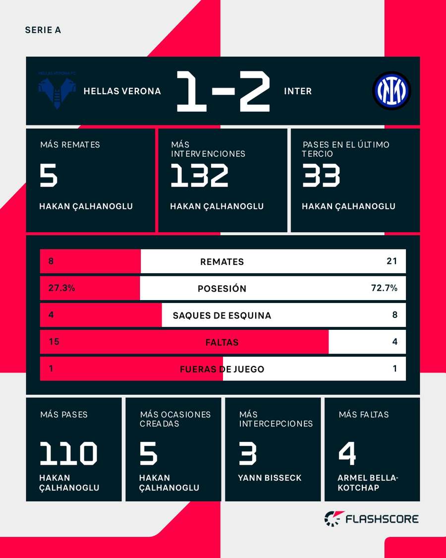 Estadísticas del Hellas Verona-Inter de Milán Estadísticas del Hellas Verona-Inter de Milán