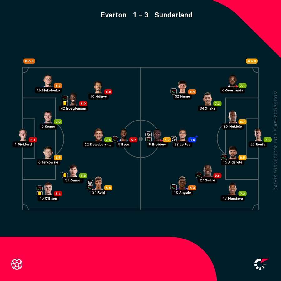 Pontuações dos jogadores
