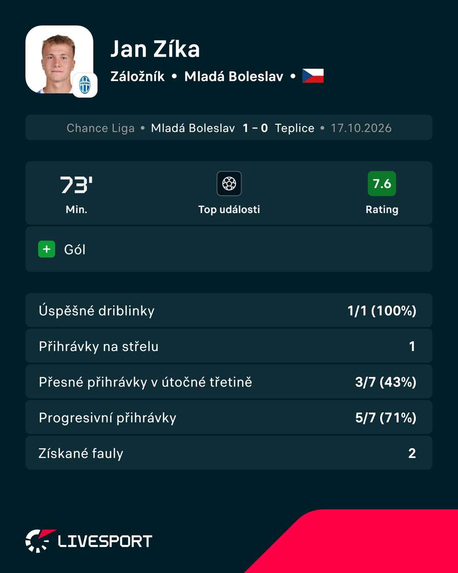 Zíkovy statistiky. Zíkovy statistiky.