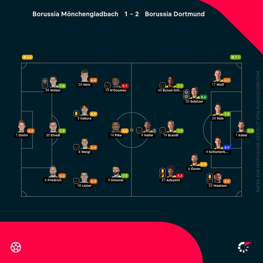 Spielernoten M'gladbach vs. Dortmund