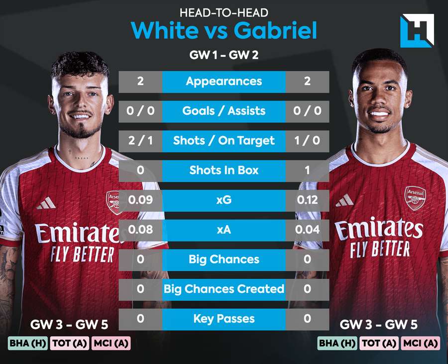 Ben White vs Gabriel stats