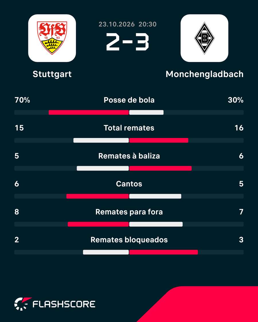 Estatísticas da partida