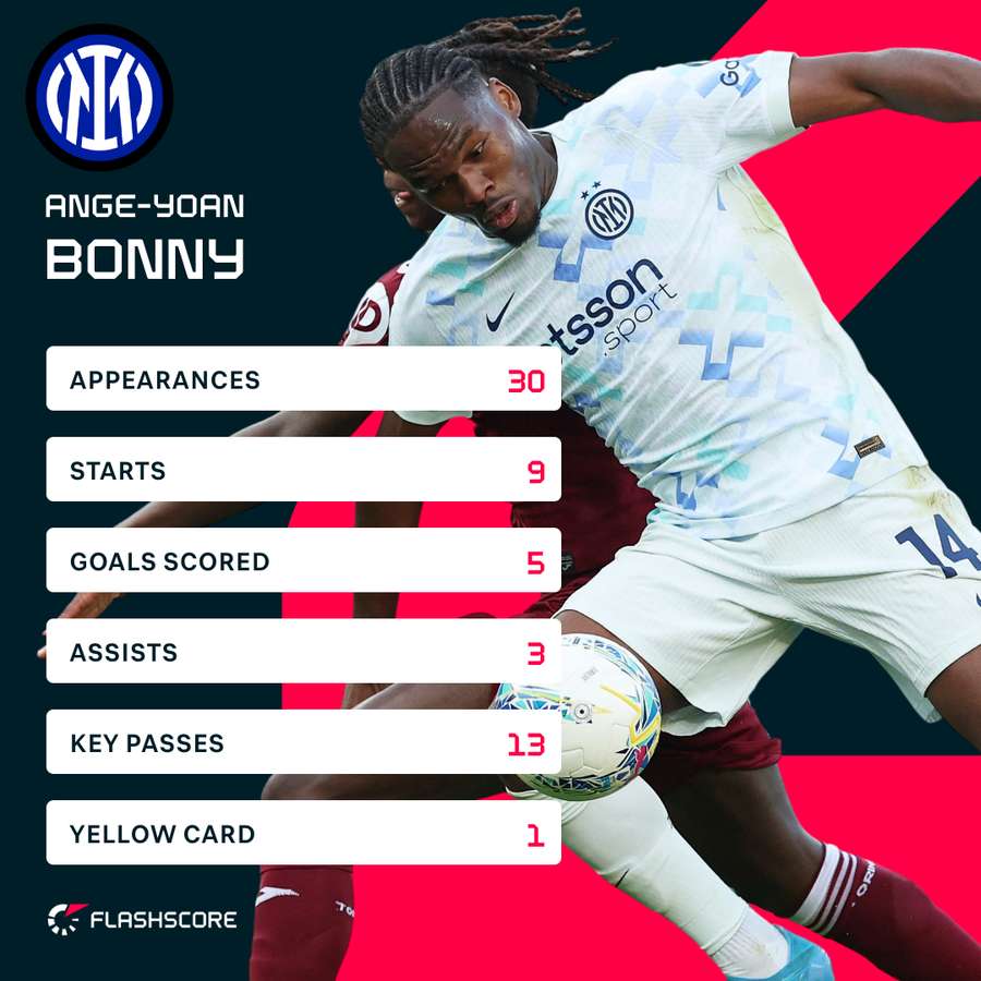 Bonny's stats in Serie A this season to date