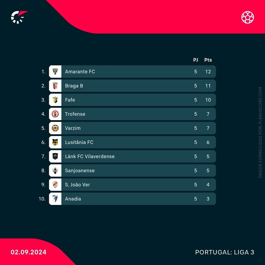 Tabela classificativa da Série A