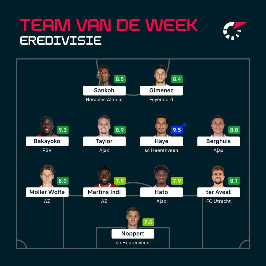 Het Team van de Week in beeld Het Team van de Week in beeld