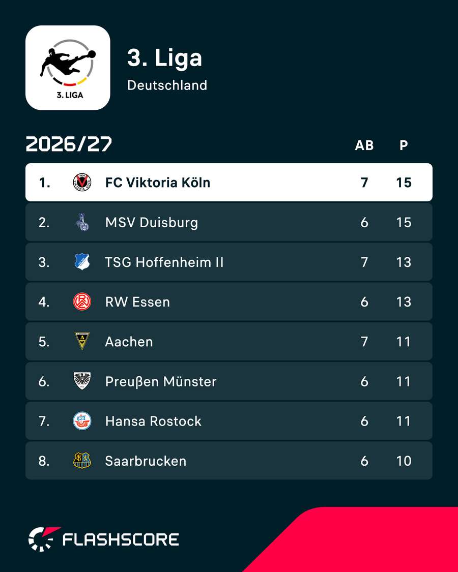 Viktoria Köln führt die 3. Liga an.