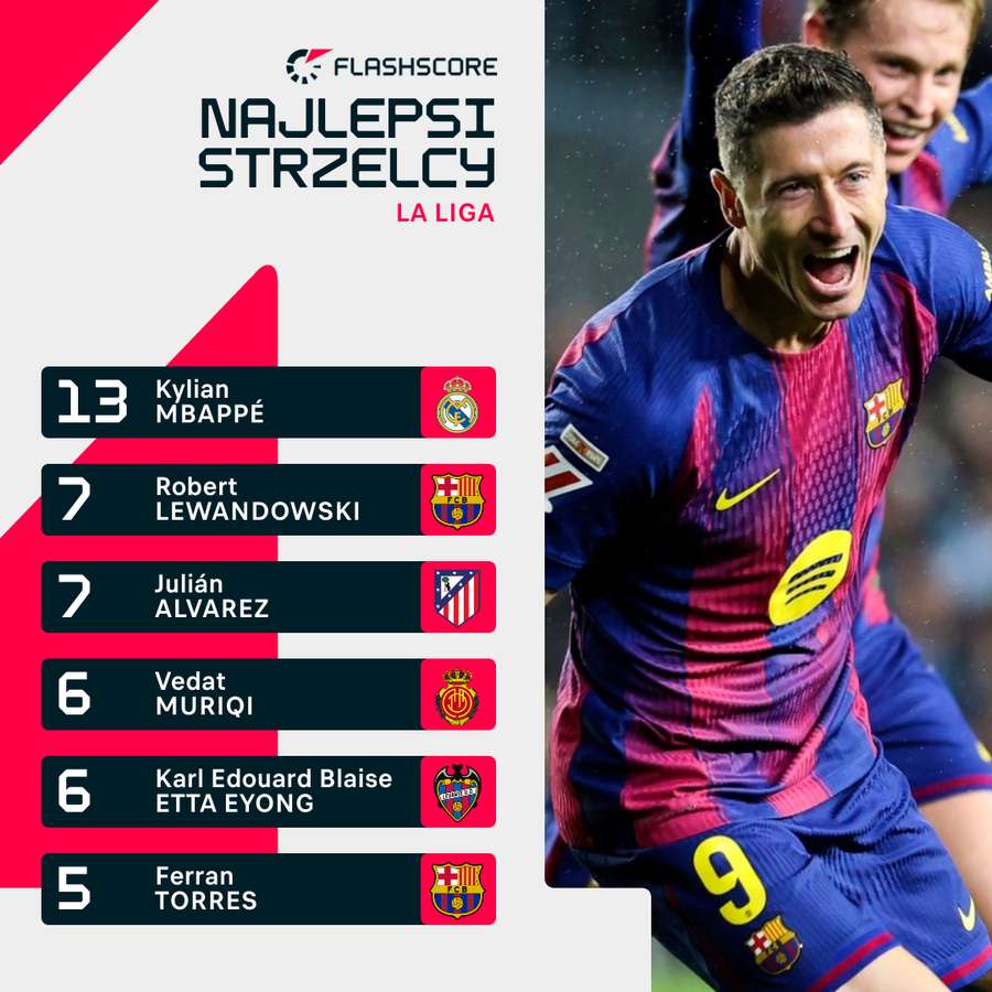 Najlepsi strzelcy LaLiga Najlepsi strzelcy LaLiga