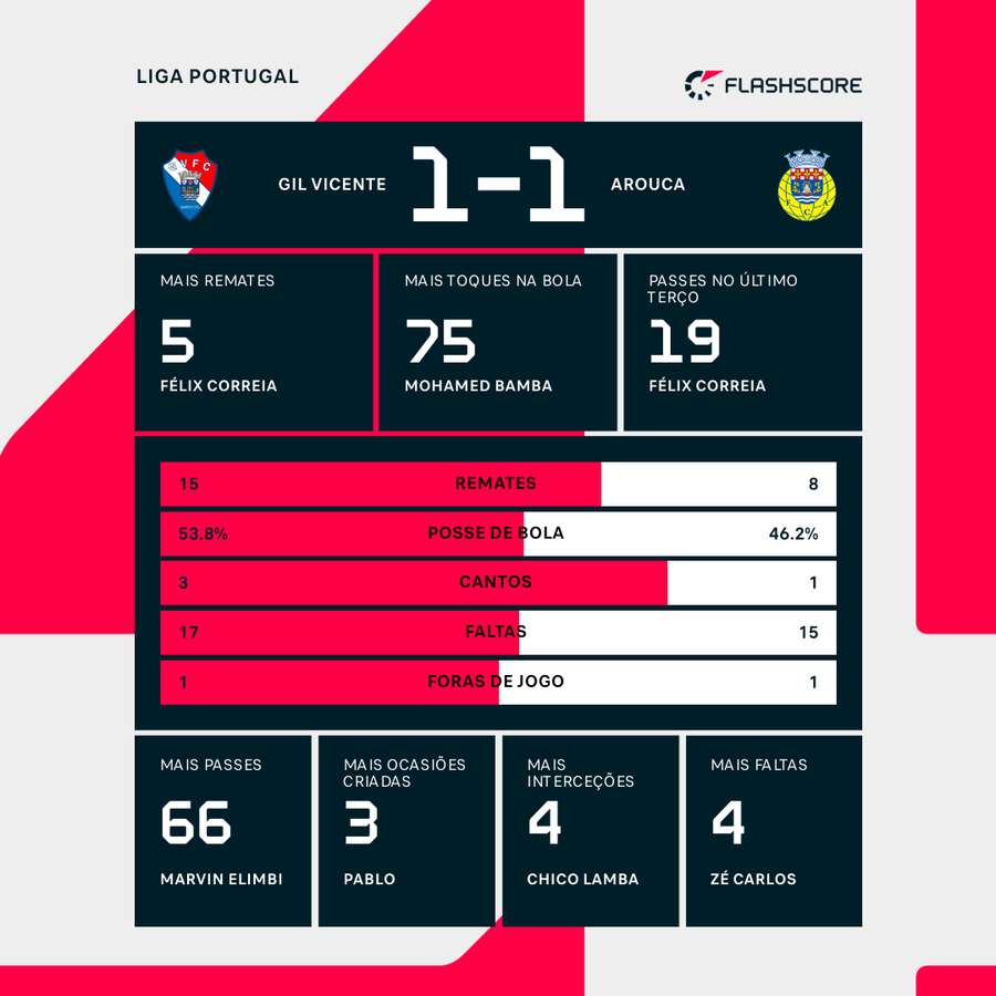 Estatística final e destaques individuais da partida
