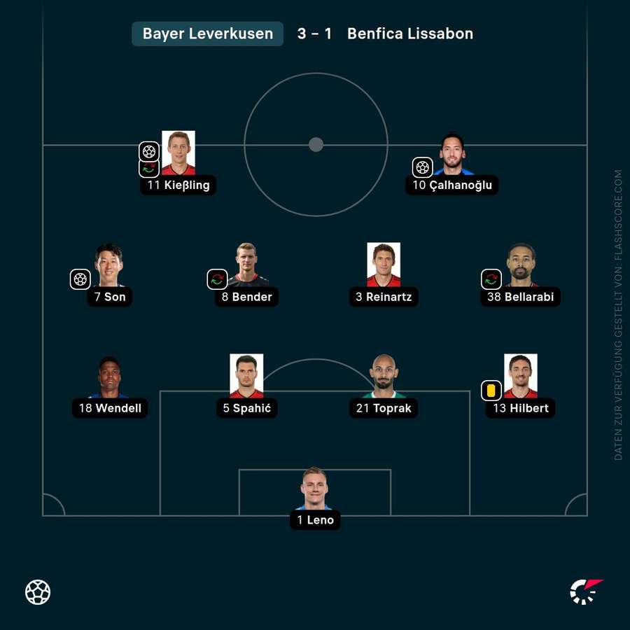 Aufstellung: Bayer Leverkusen – 01.10.2014