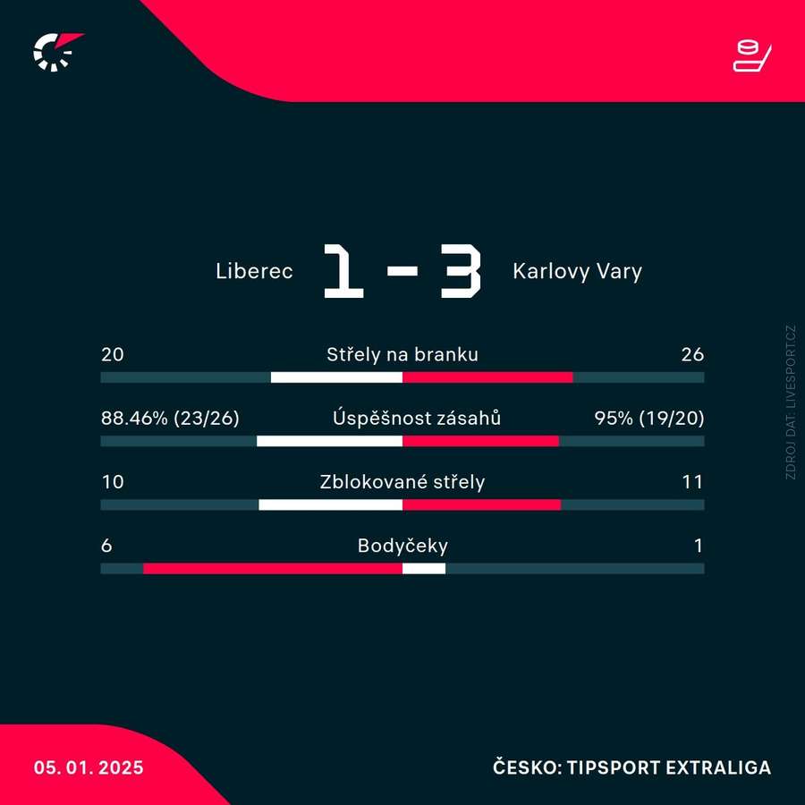 Statistiky zápasu Statistiky zápasu