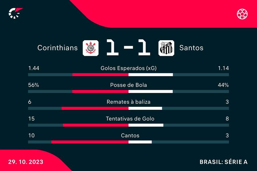 Corinthians domina mas Santos consegue empate (1-1) aos 90+9