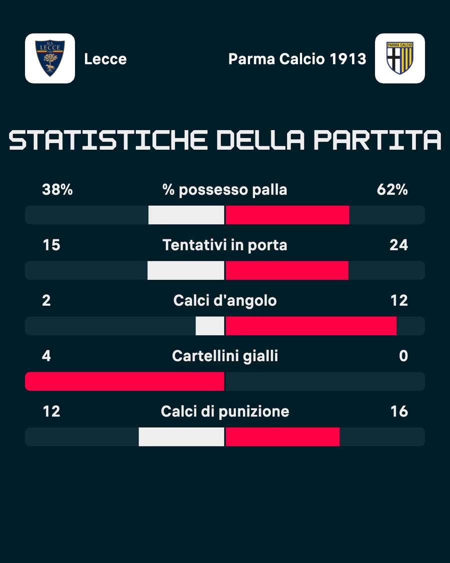 Le statistiche del match