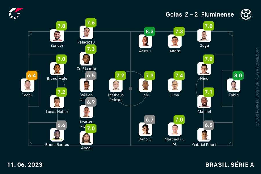 As notas individuais do Goiás x Fluminense