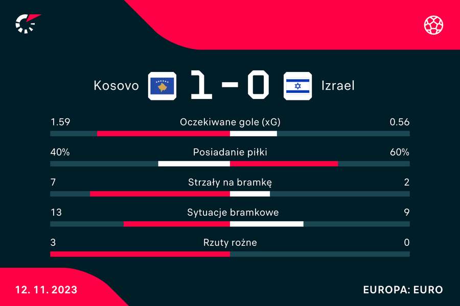 Wynik i statystyki meczu Kosowo-Izrael