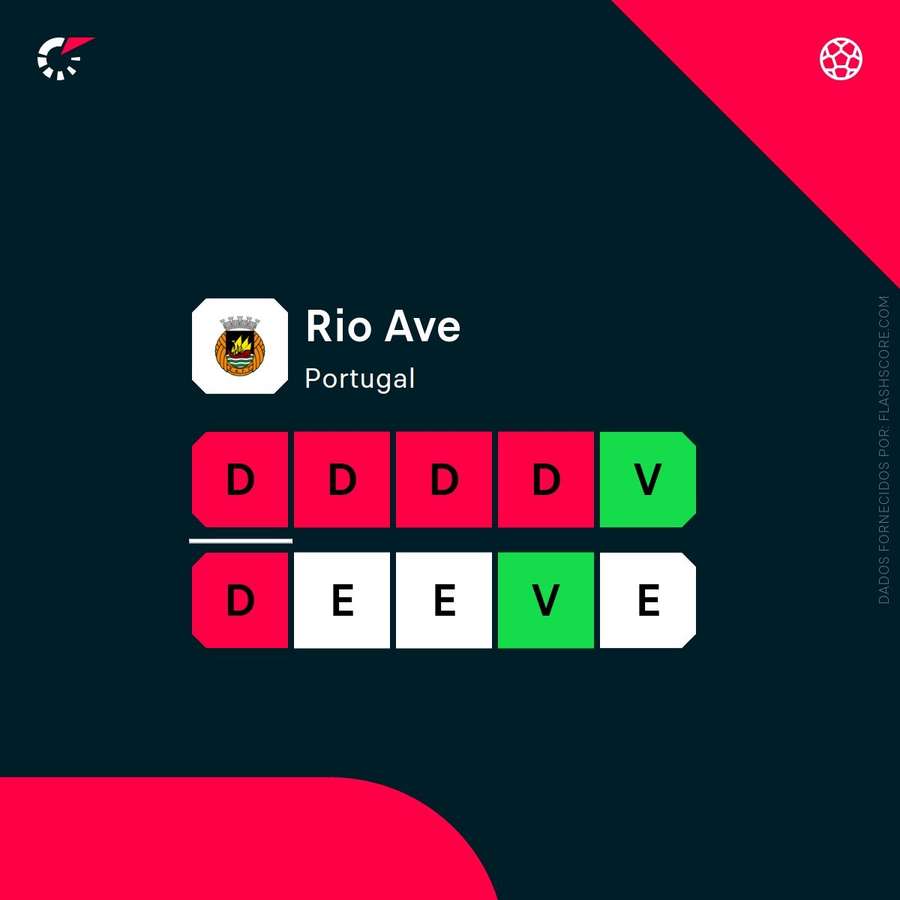 A forma do Rio Ave