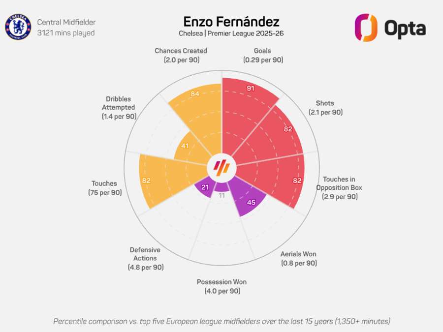 Os números de Enzo Fernández