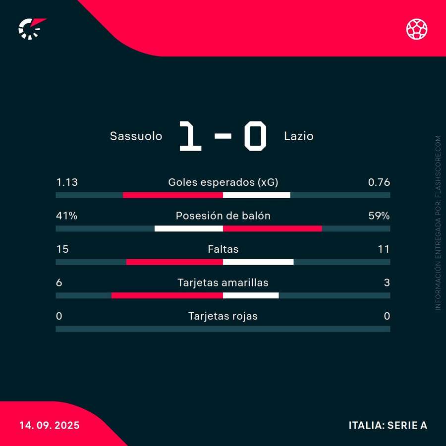 Estadísticas del partido Estadísticas del partido