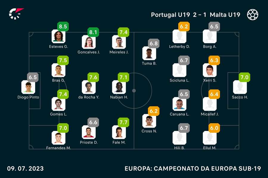 As notas dos jogadores