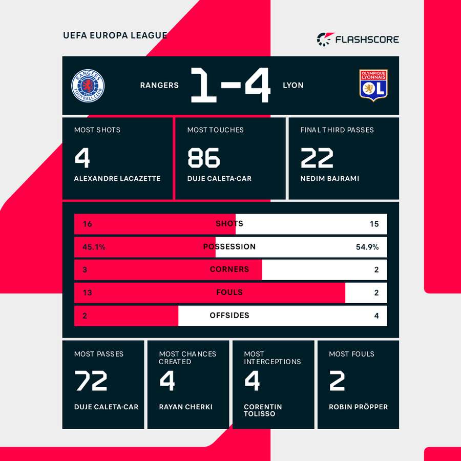 Match stats